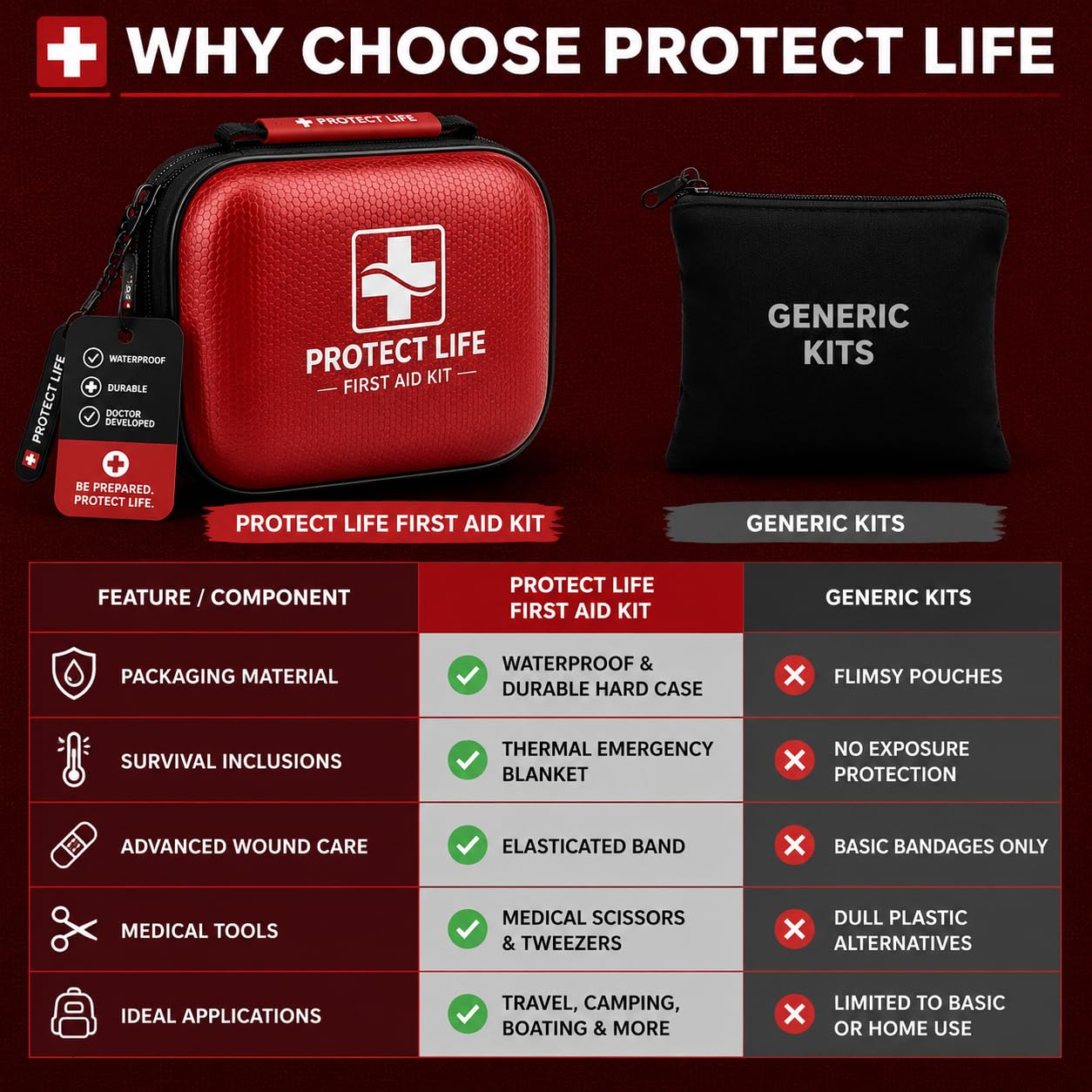 Protect Life Doctor-Developed Mini First Aid Kit